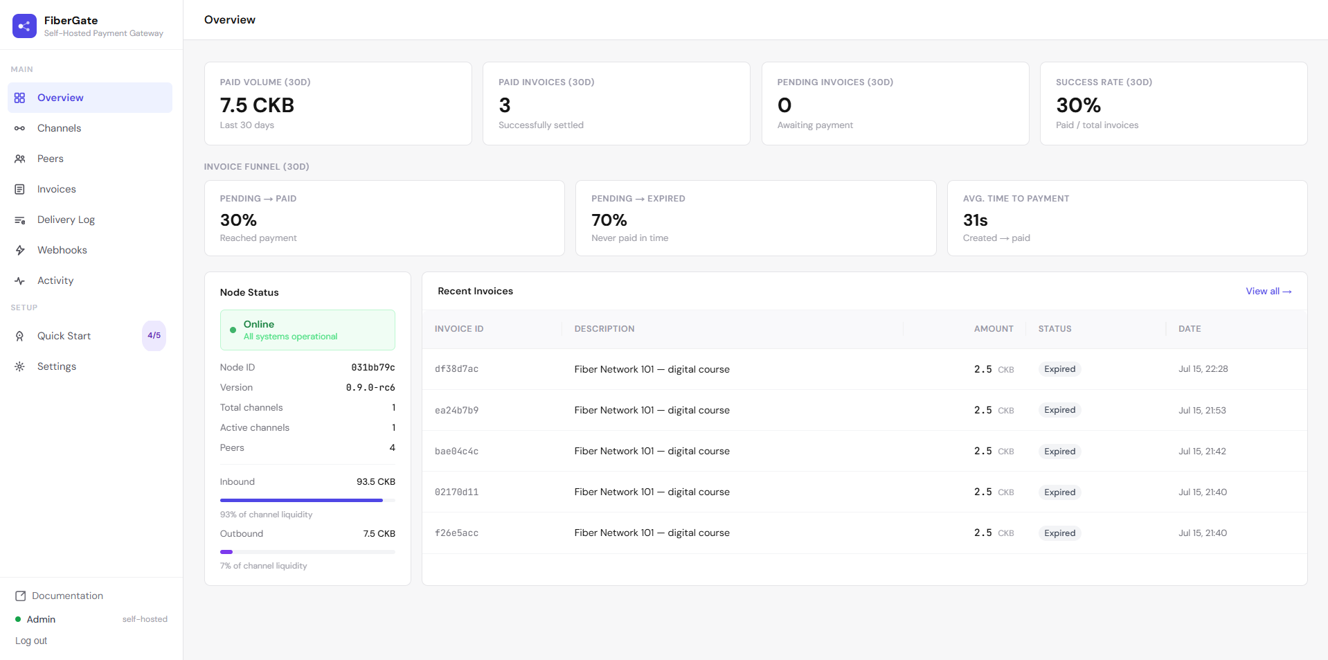 The FiberGate dashboard Overview page